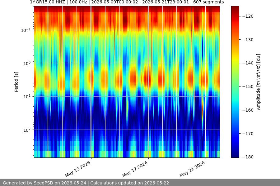 spectrogram two_weeks