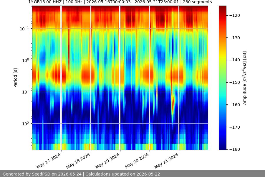 spectrogram week