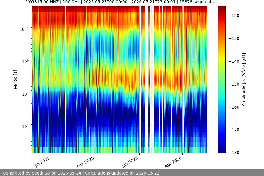 spectrogram year