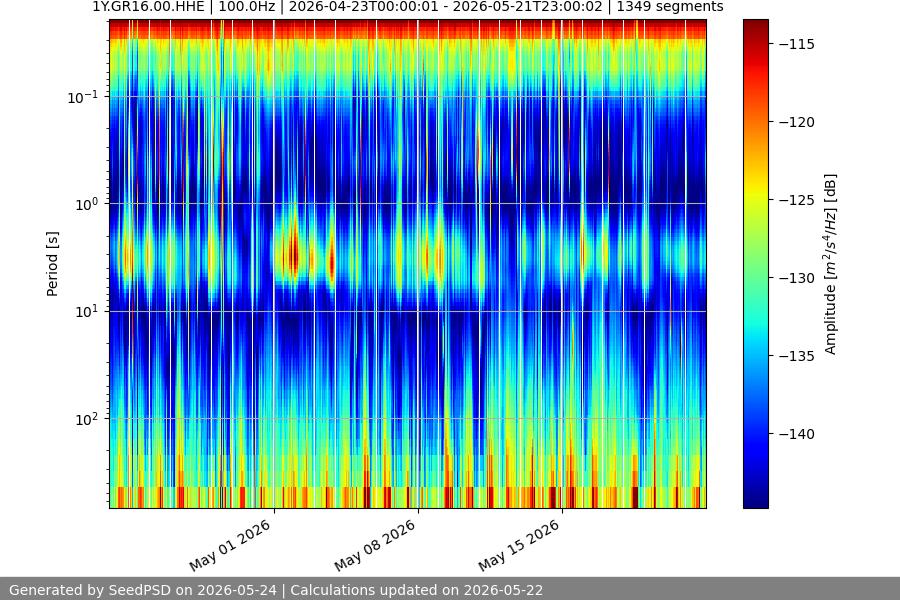 spectrogram month