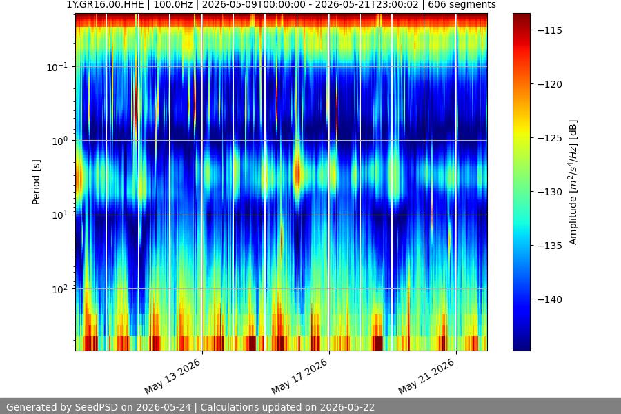 spectrogram two_weeks
