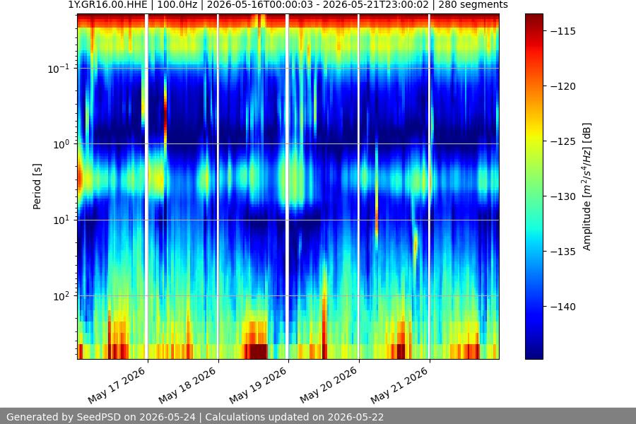 spectrogram week