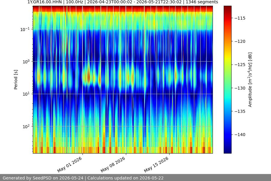 spectrogram month
