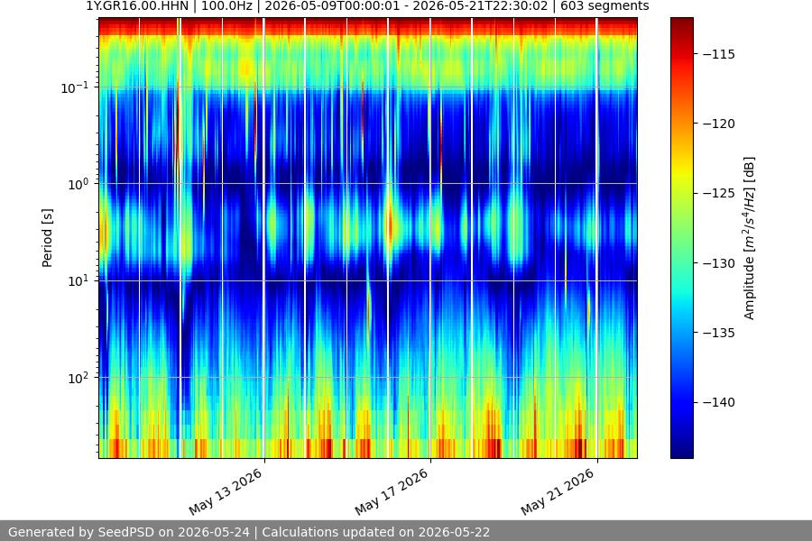 spectrogram two_weeks