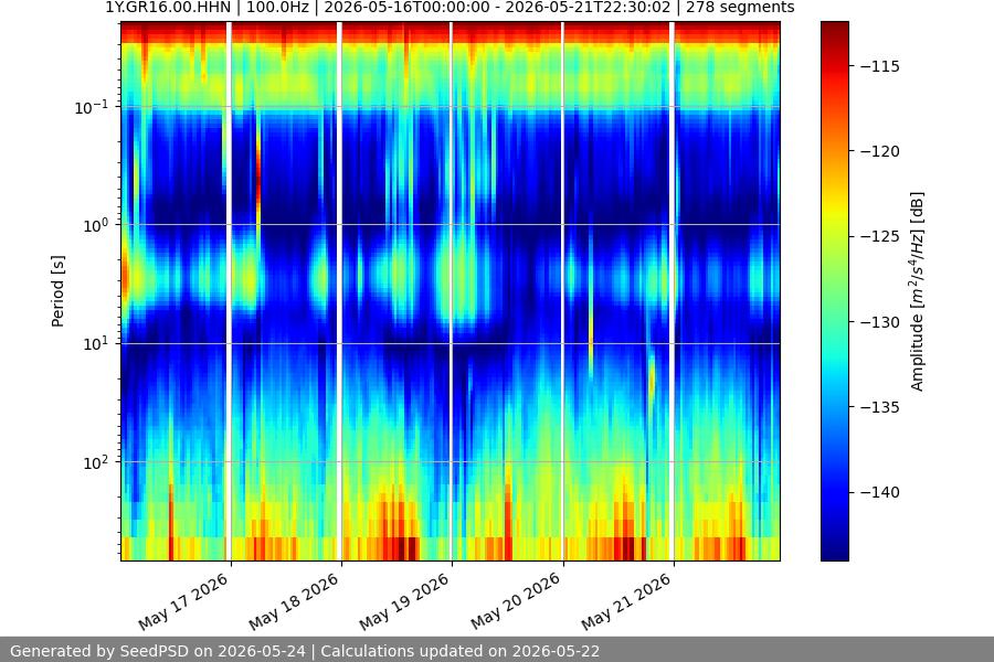 spectrogram week