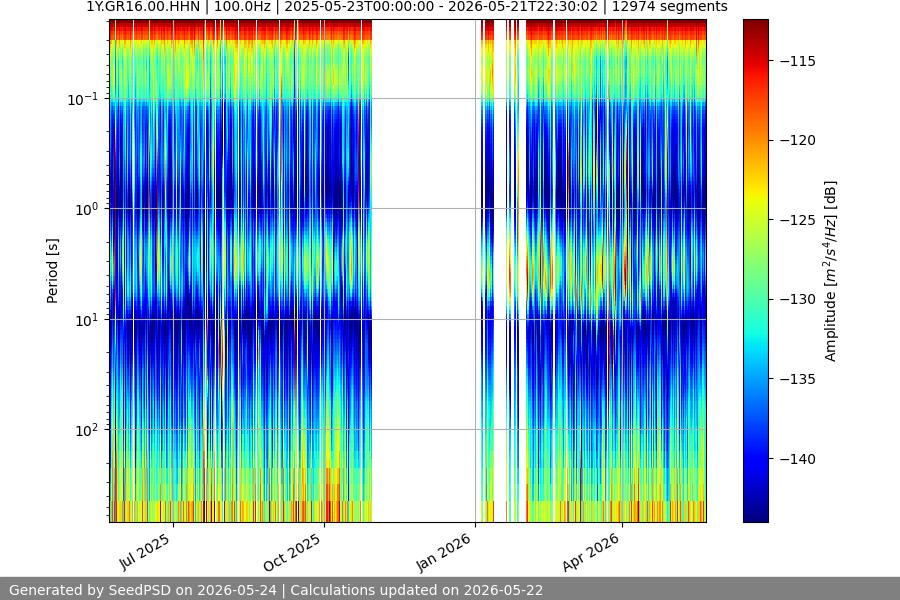 spectrogram year