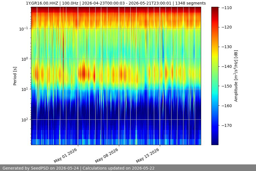 spectrogram month