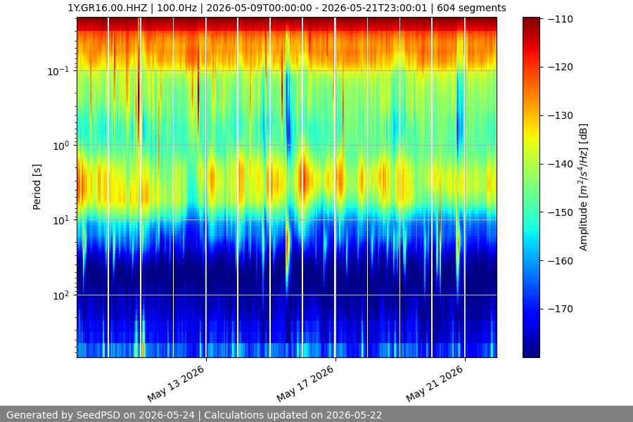 spectrogram two_weeks