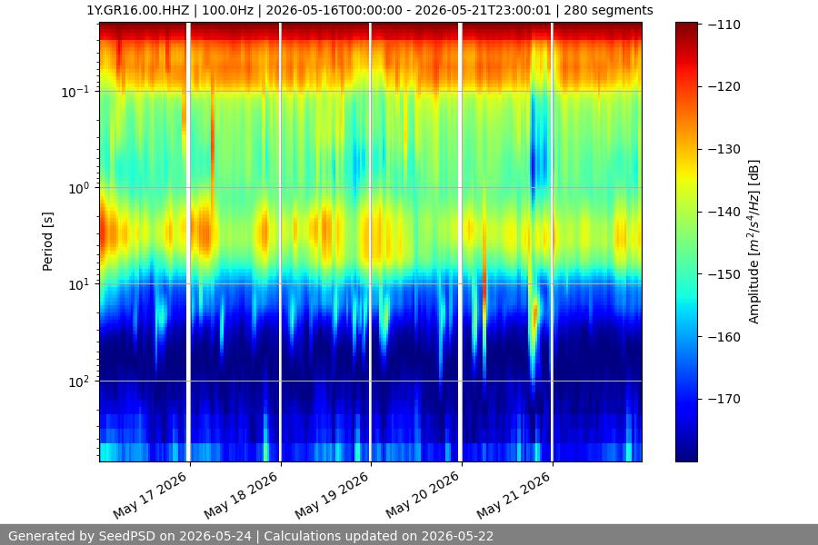 spectrogram week