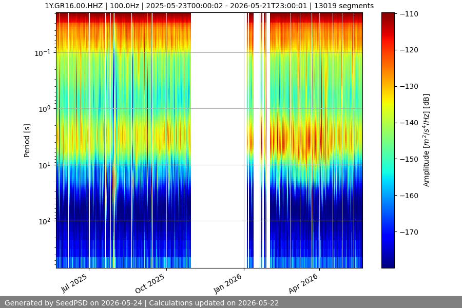 spectrogram year
