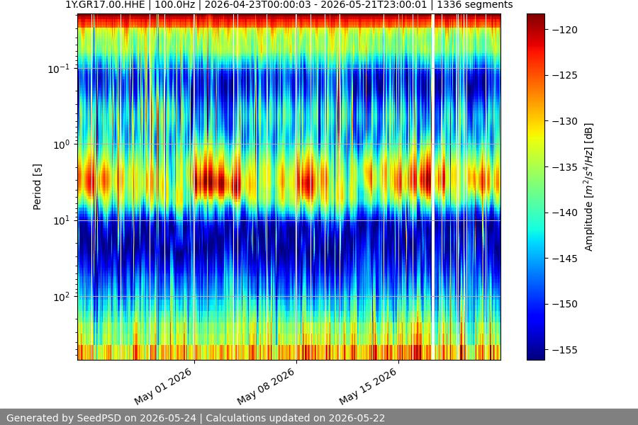 spectrogram month