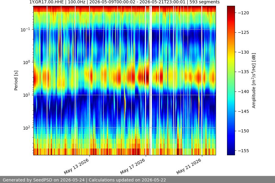 spectrogram two_weeks