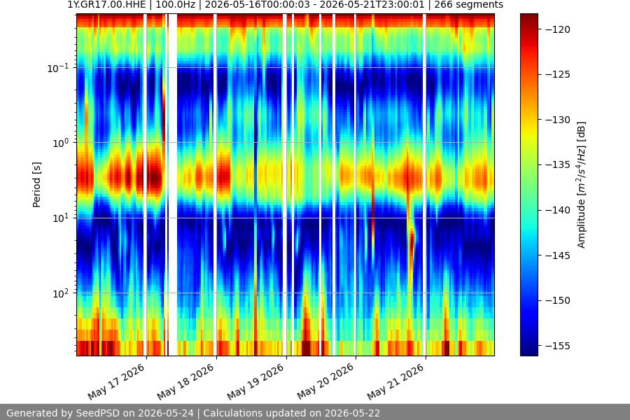 spectrogram week