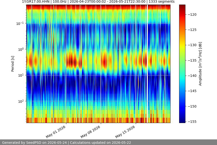 spectrogram month