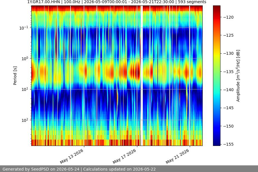 spectrogram two_weeks