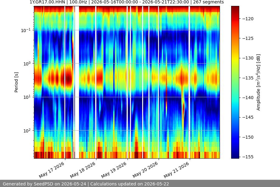 spectrogram week