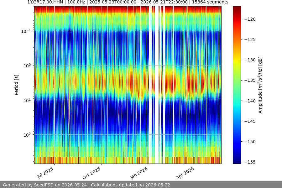 spectrogram year