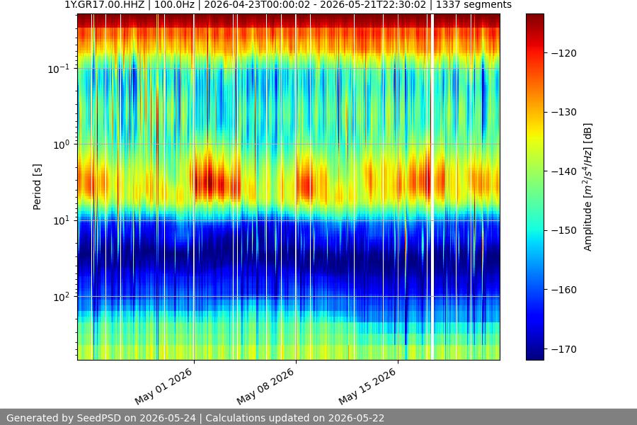 spectrogram month