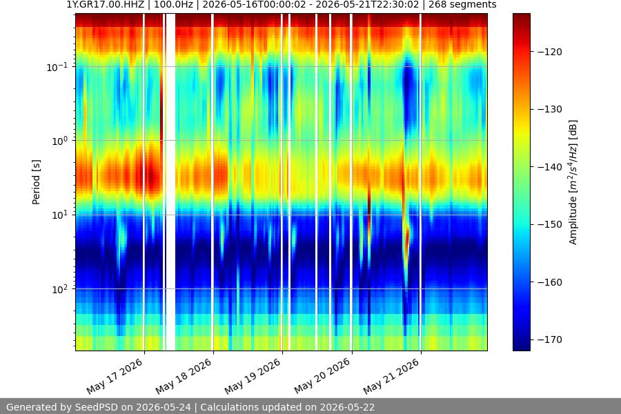 spectrogram week