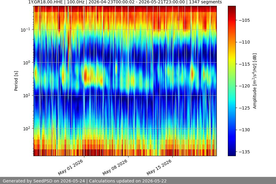 spectrogram month