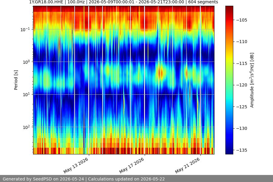 spectrogram two_weeks