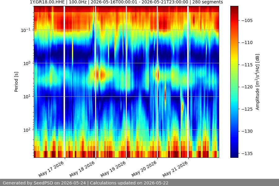 spectrogram week