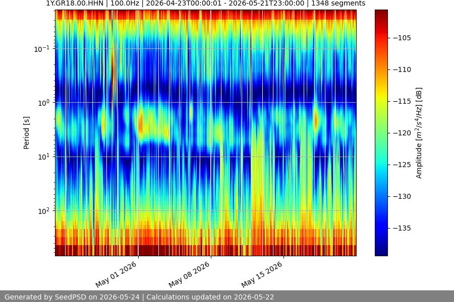 spectrogram month
