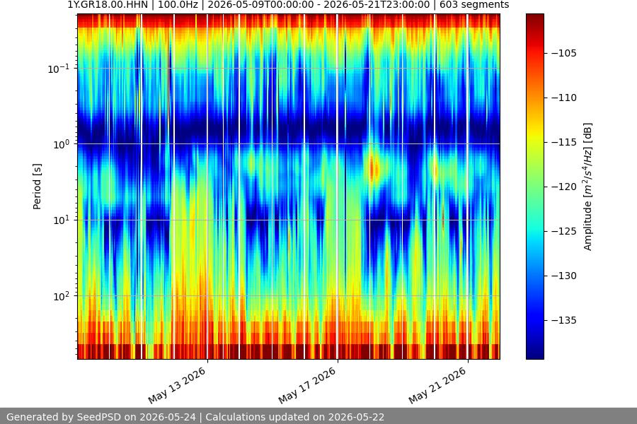 spectrogram two_weeks