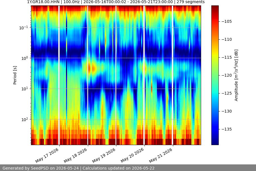 spectrogram week