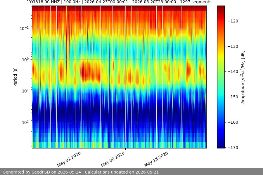 spectrogram month