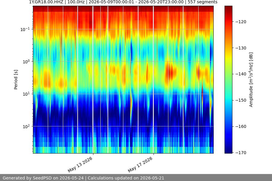 spectrogram two_weeks