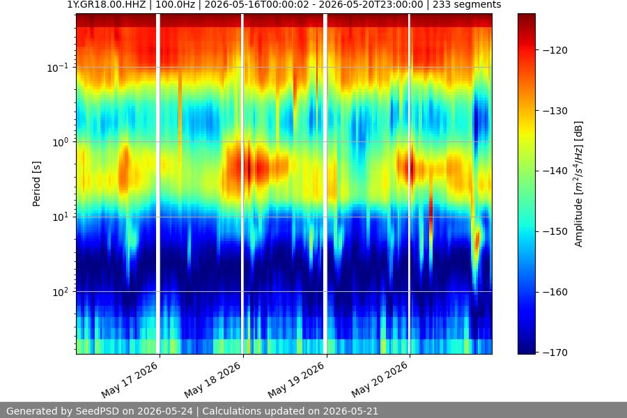spectrogram week
