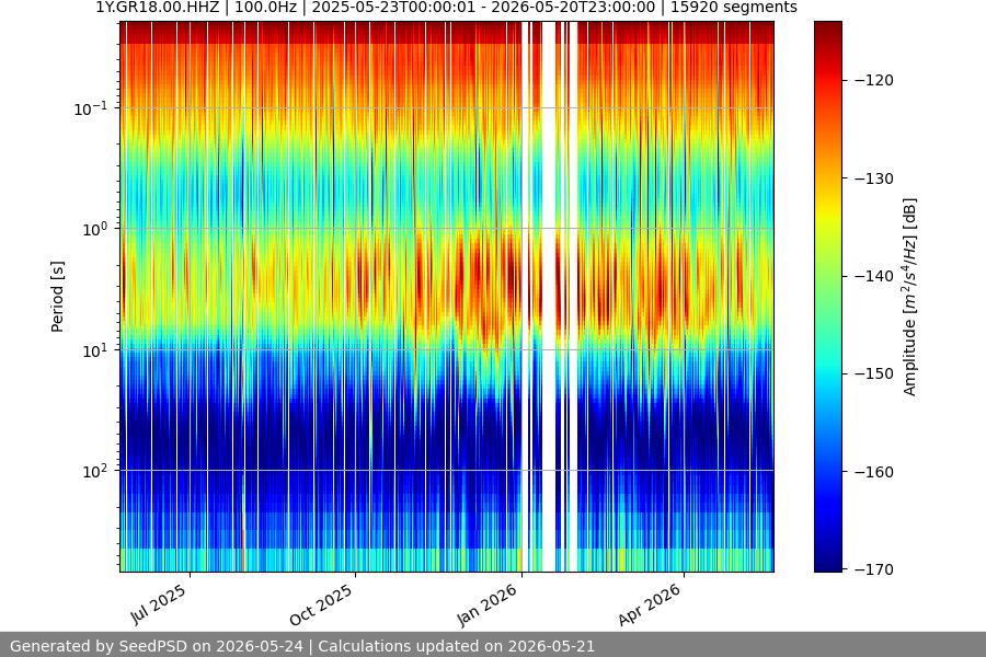 spectrogram year