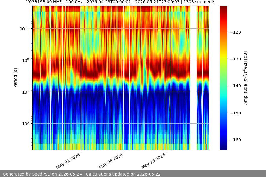 spectrogram month
