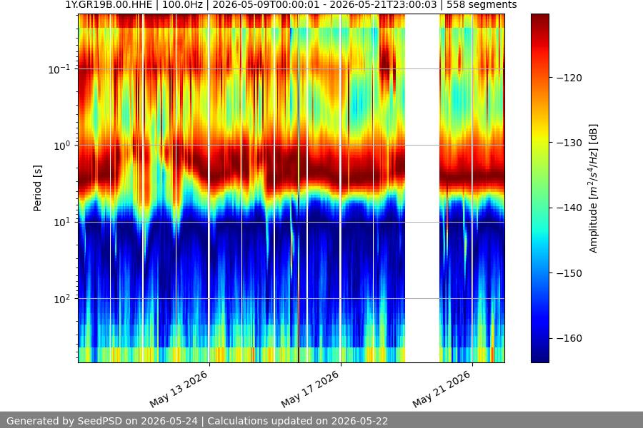 spectrogram two_weeks