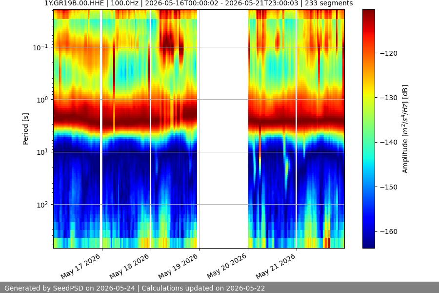 spectrogram week