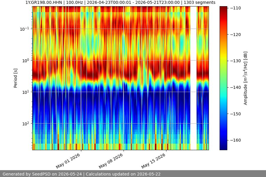 spectrogram month