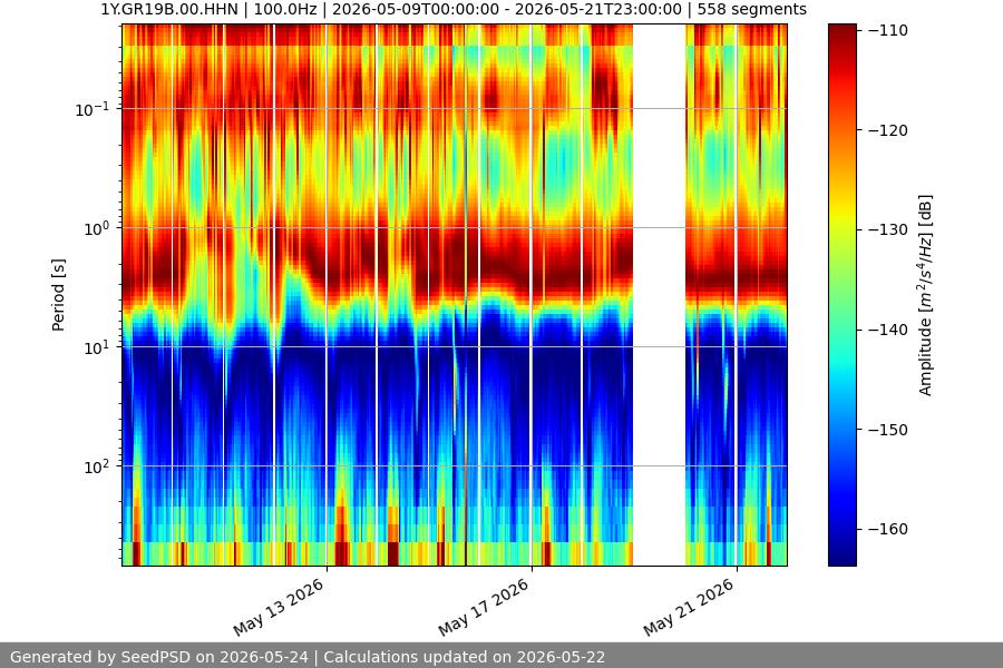 spectrogram two_weeks