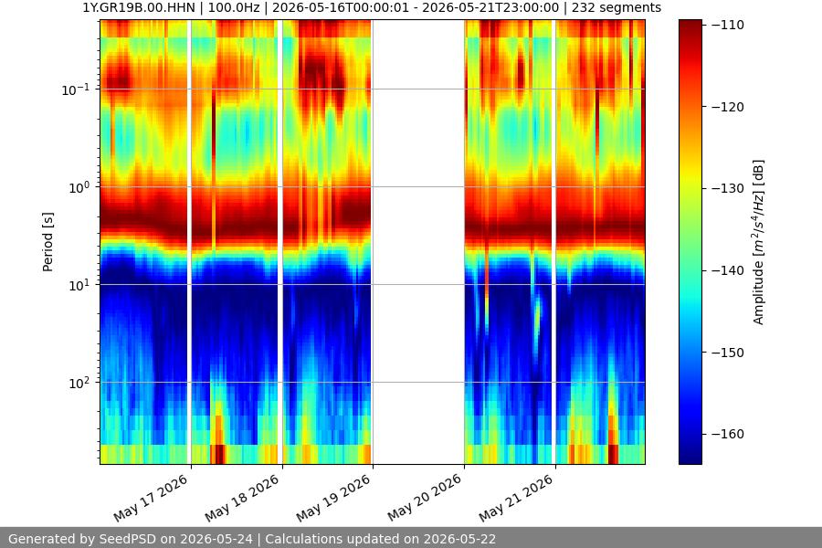 spectrogram week
