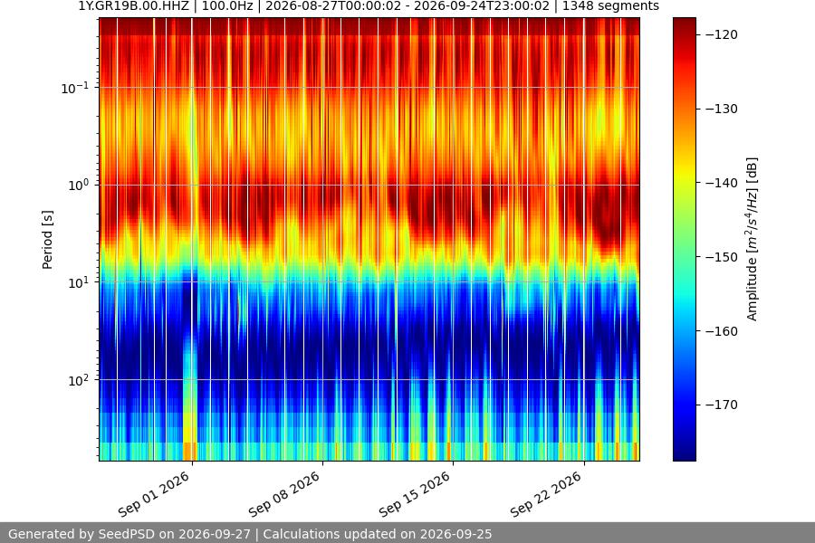 spectrogram month