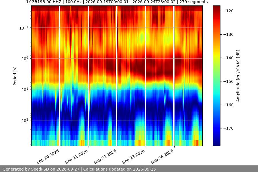 spectrogram week