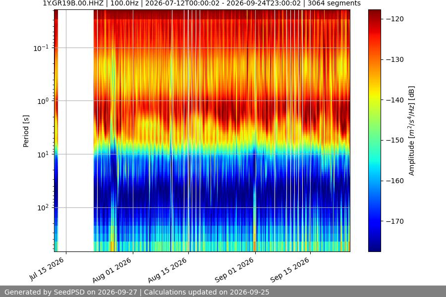 spectrogram year