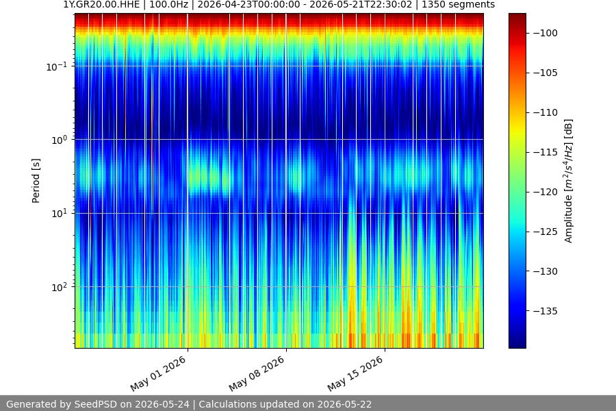 spectrogram month