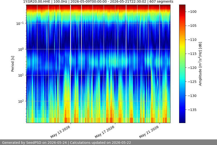 spectrogram two_weeks