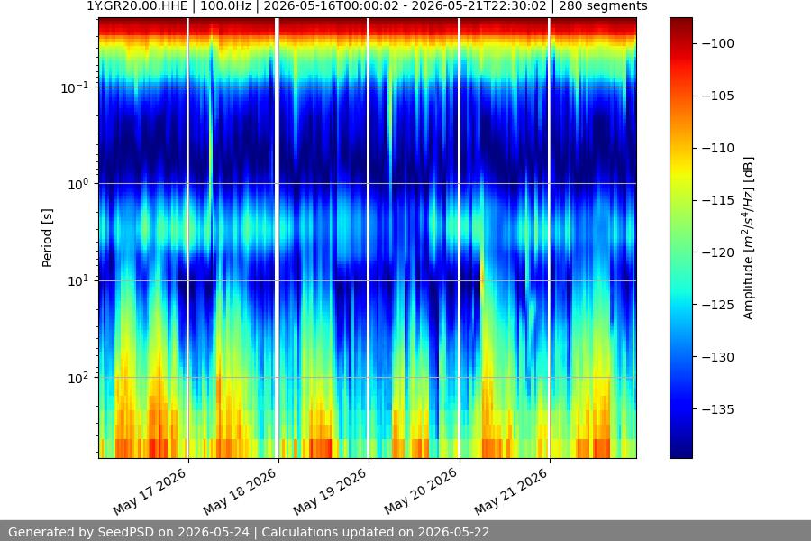 spectrogram week