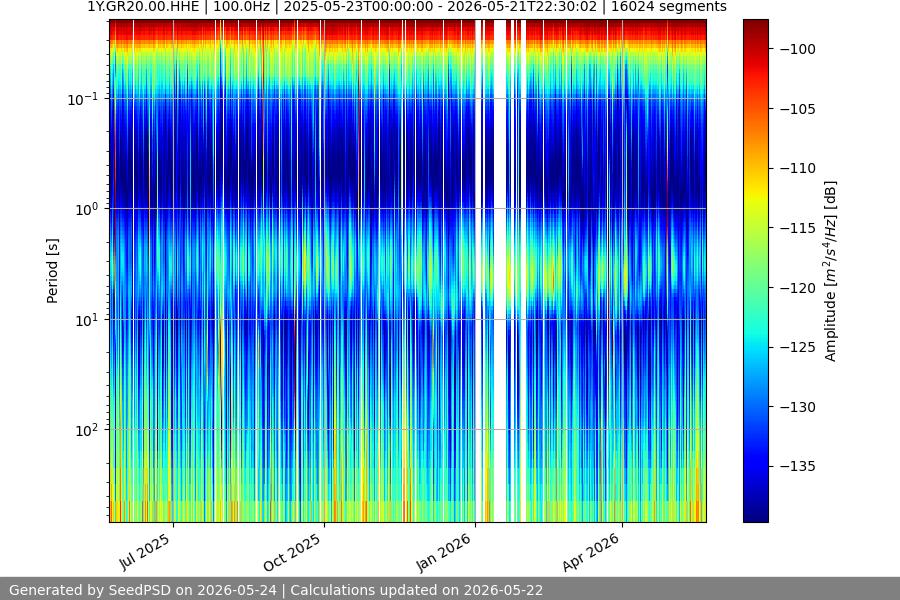 spectrogram year