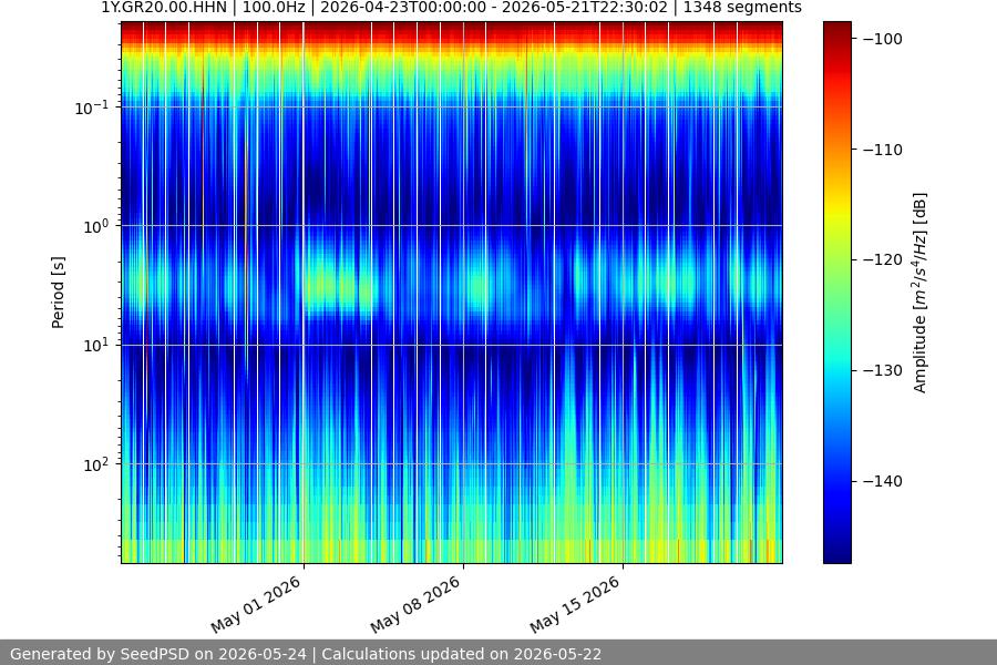 spectrogram month