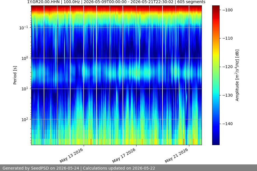 spectrogram two_weeks