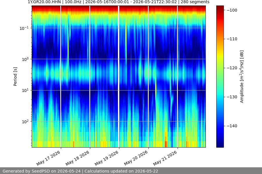 spectrogram week