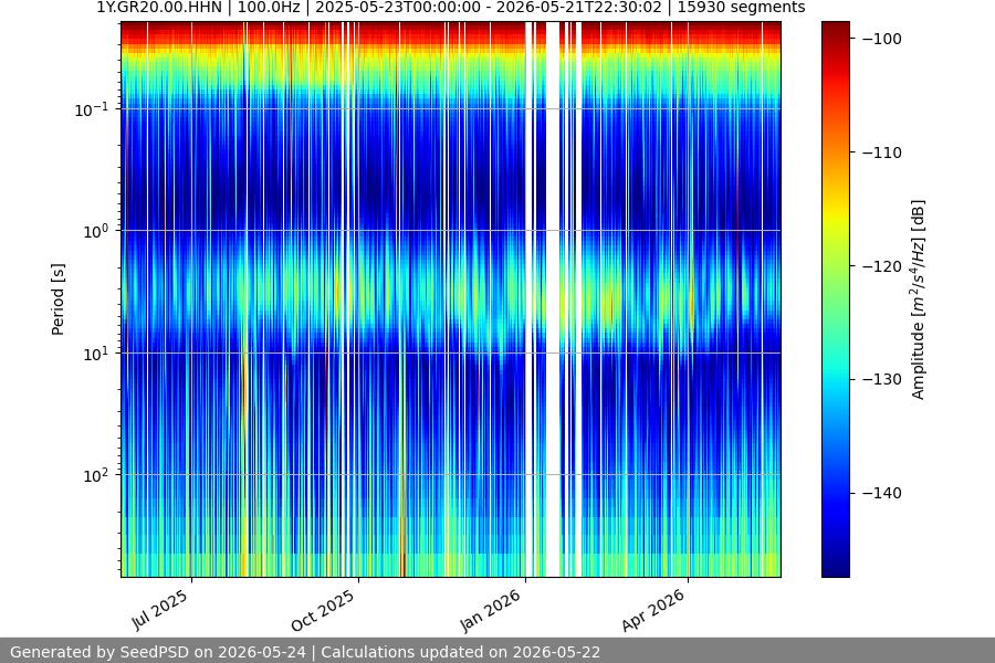 spectrogram year